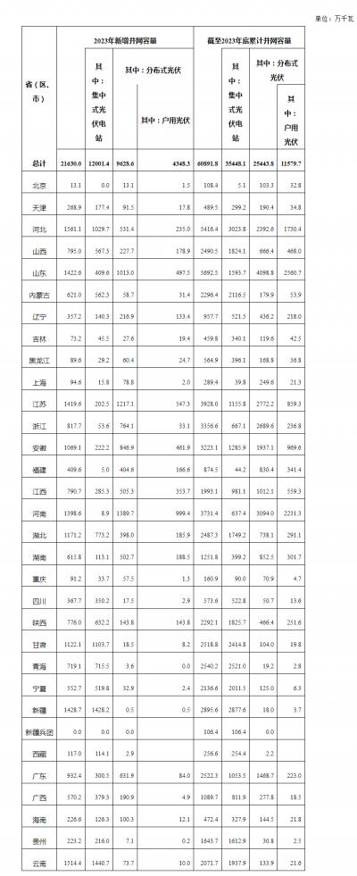 国家能源局: 2023年光伏新增并网容量216.3GW