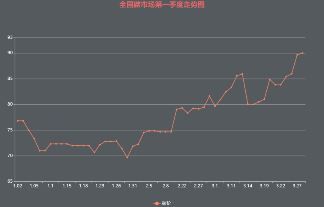 突破90元/吨!1季度碳价狂飙为碳市场扩容预热