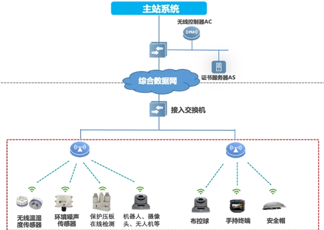 迈向智慧配电网建设新时代，锐捷网络发布双平面配电通信解决方案