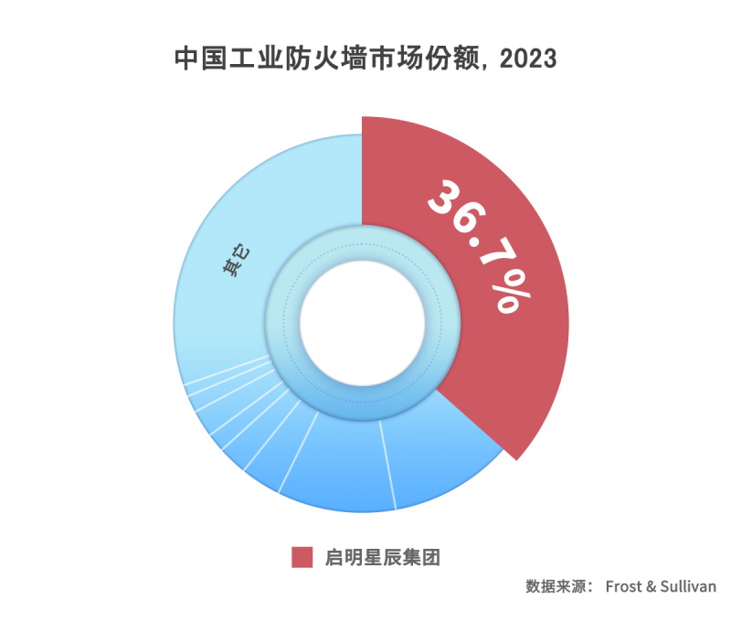 启明星辰集团以36.7%市场份额稳居中国工业防火墙市场第一