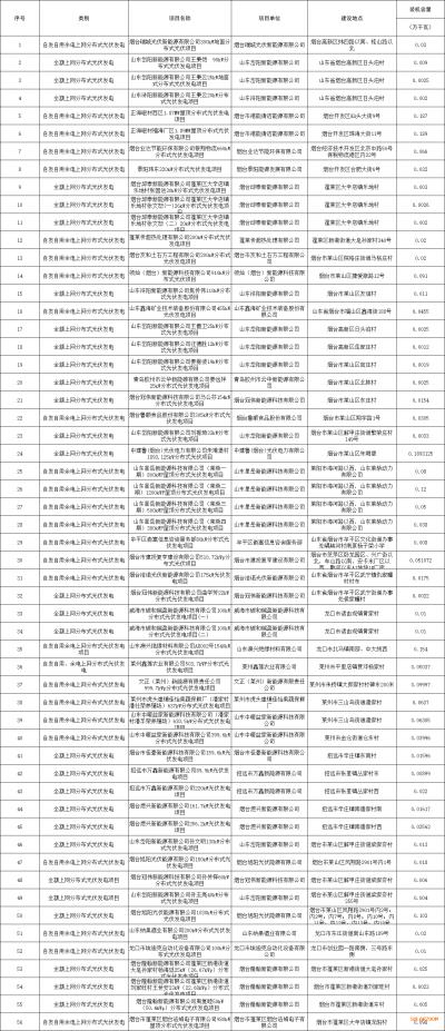 山东烟台: 公示56个无补贴平价上网光伏发电项目