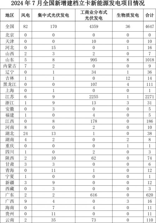 国家能源局: 7月全国新增建档立卡生物质发电项目36个