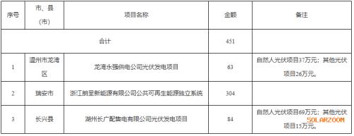 ​浙江省财政厅提前下达2025年中央可再生能源电价附加补助资金的通知