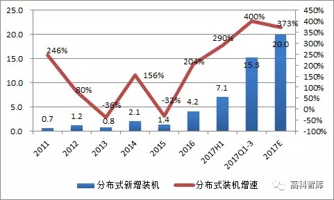 【光伏预测】2018年国内光伏装机展望