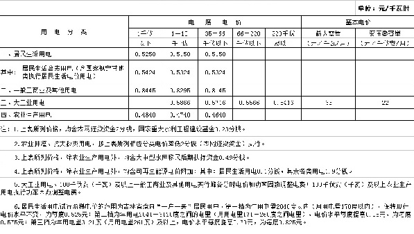 吉林第三批降电价！一般工商业及其他目录电价降0.85分/千瓦时