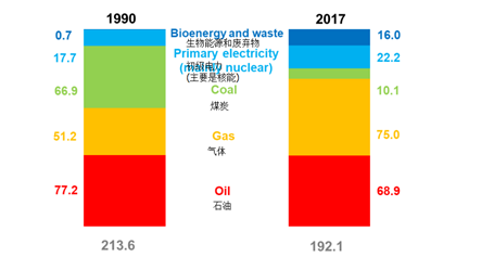 DBEIS发布《英国能源简介2018》（上）