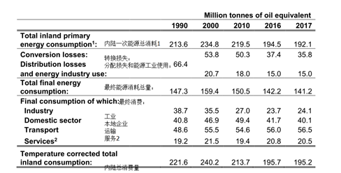 DBEIS发布《英国能源简介2018》（上）