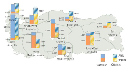 利用可再生能源更高效的满足土耳其半数以上的电力的发展之路：平衡太阳能光伏和风力发电的投资份额