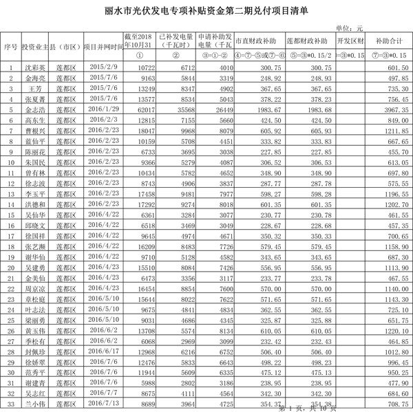 411.33万元！浙江丽水兑付第二批光伏发电专项补贴资金