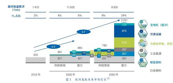 报告 | 氢能与燃料电池发展现状及展望